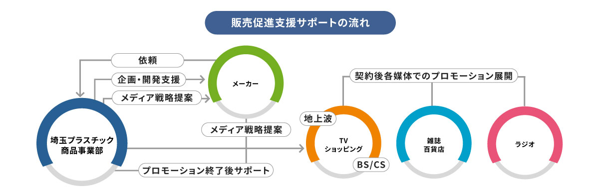 販促支援サポートの流れ