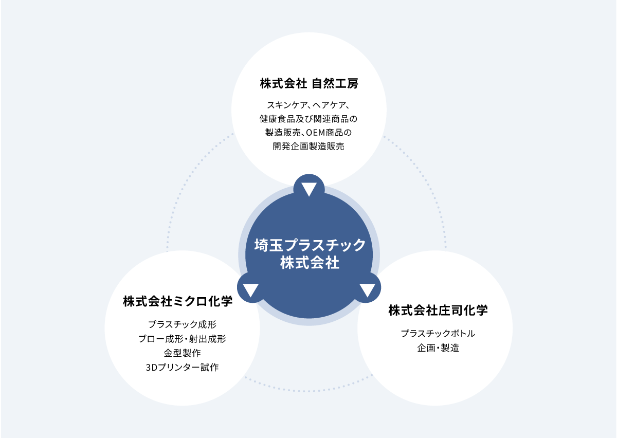 埼玉ブラスチックのグループ企業